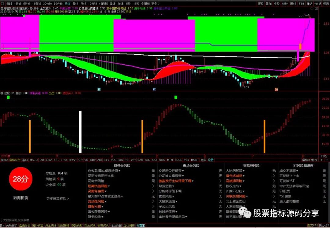 通达信疯牛主图指标公式源码指标效果图