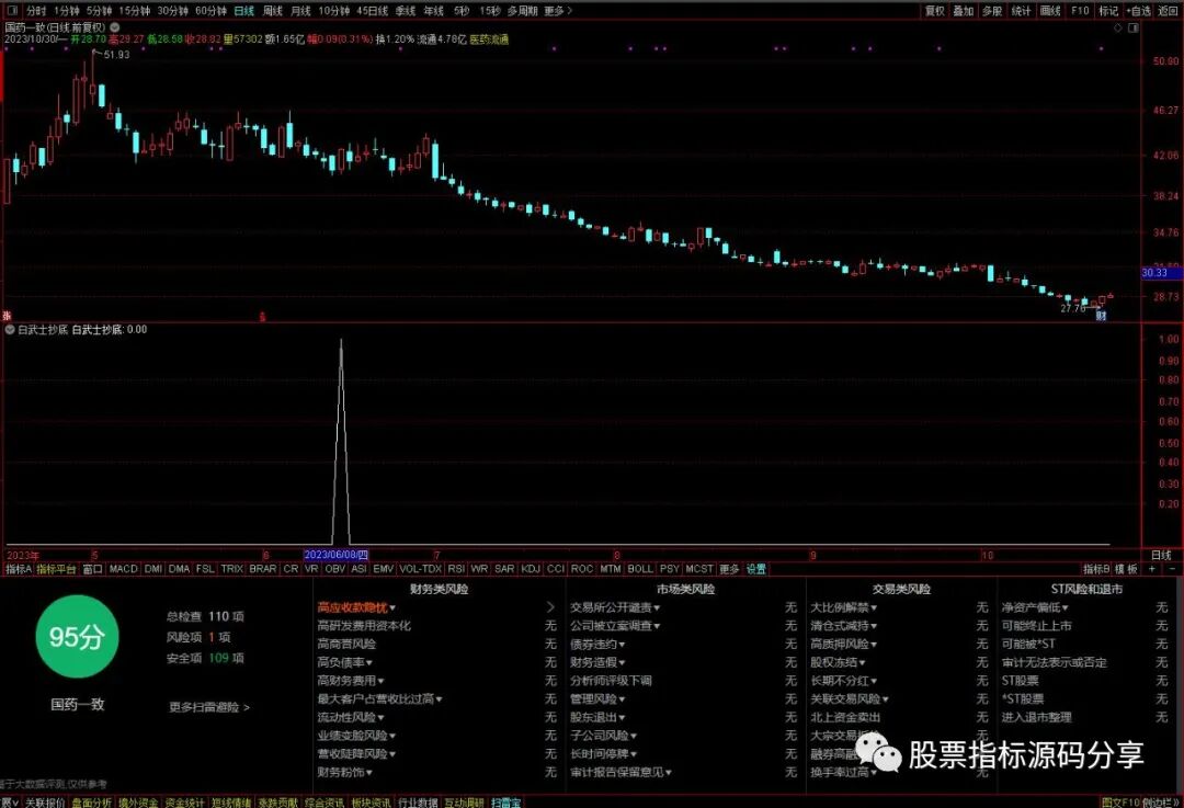 通达信白武士抄底条件筛选指标公式源码指标效果图