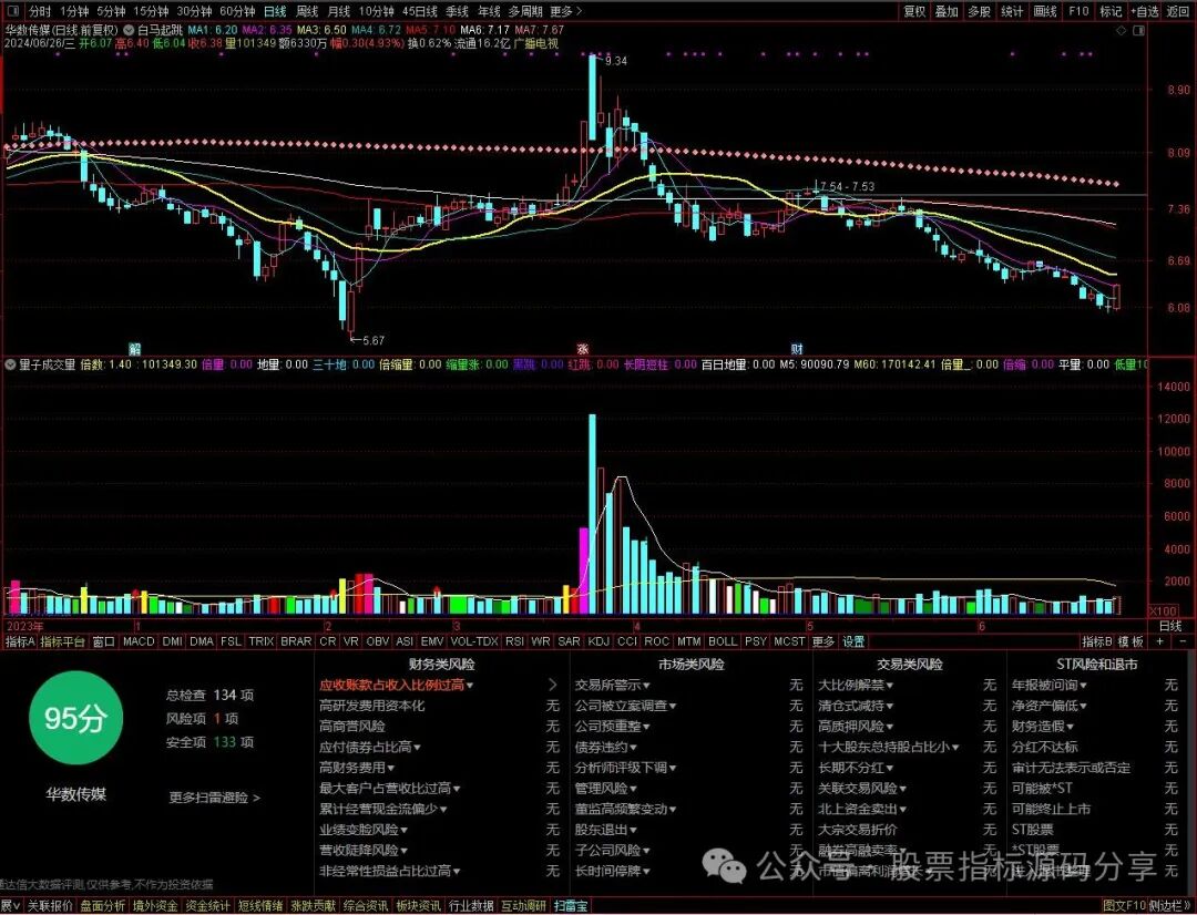 通达信白马起跳主图指标公式源码指标效果图