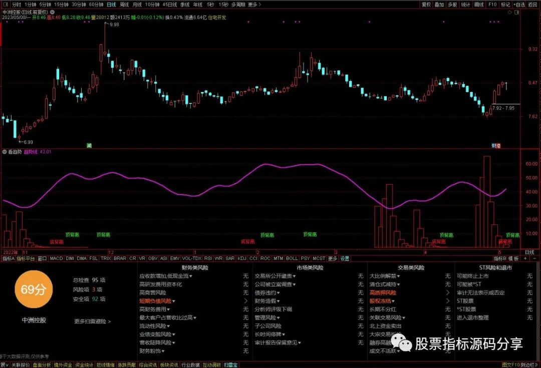 通达信看趋势指标公式源码指标效果图
