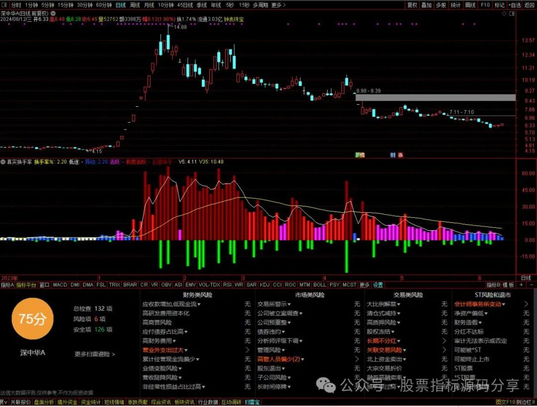 通达信真实换手率指标公式源码指标效果图