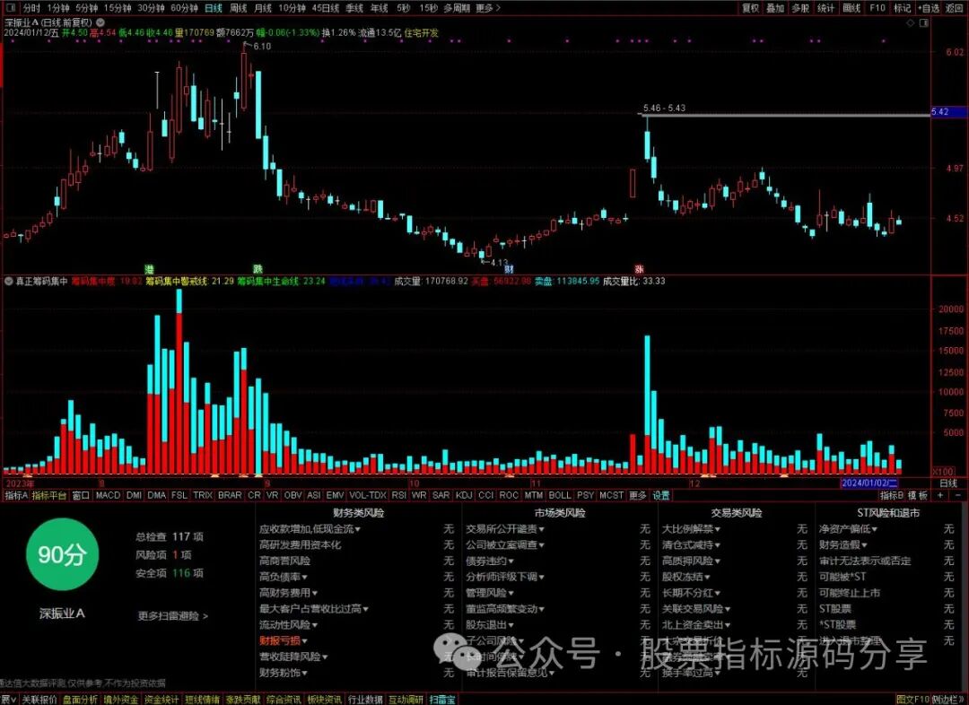 通达信真正筹码集中指标公式源码指标效果图