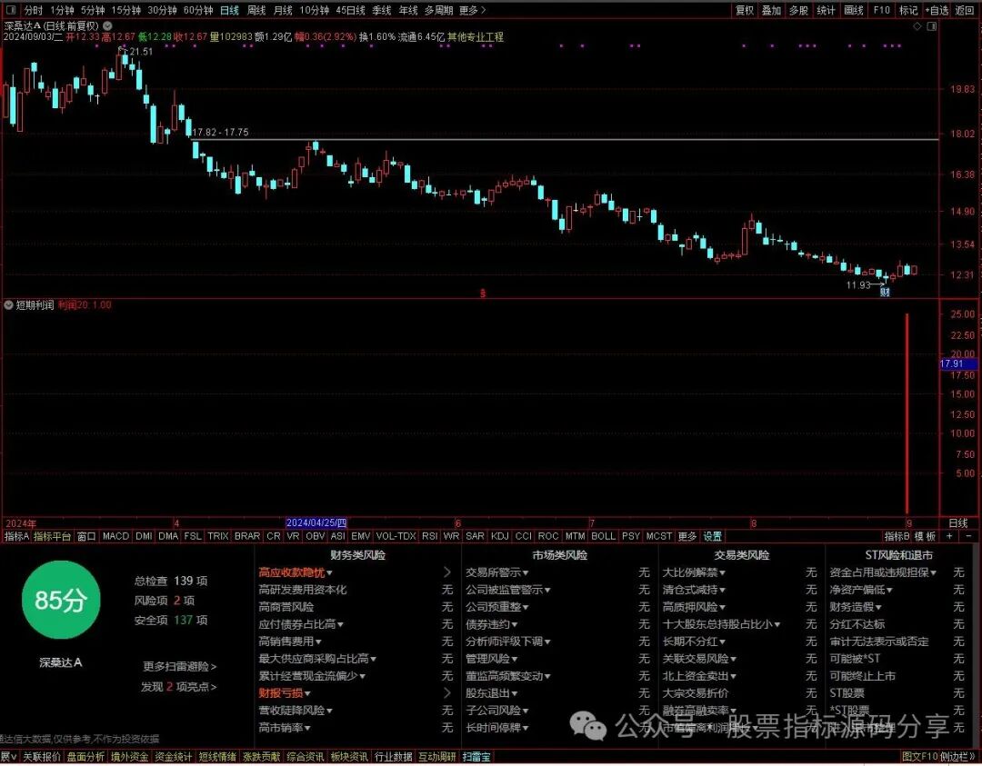通达信短期利润指标公式源码指标效果图
