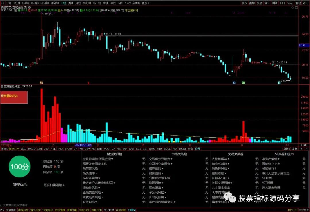 通达信短期量能评定指标公式源码指标效果图