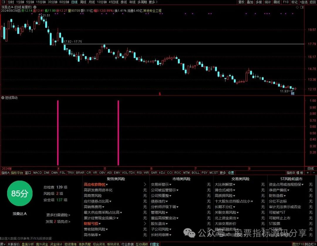 通达信短线异动指标公式源码指标效果图