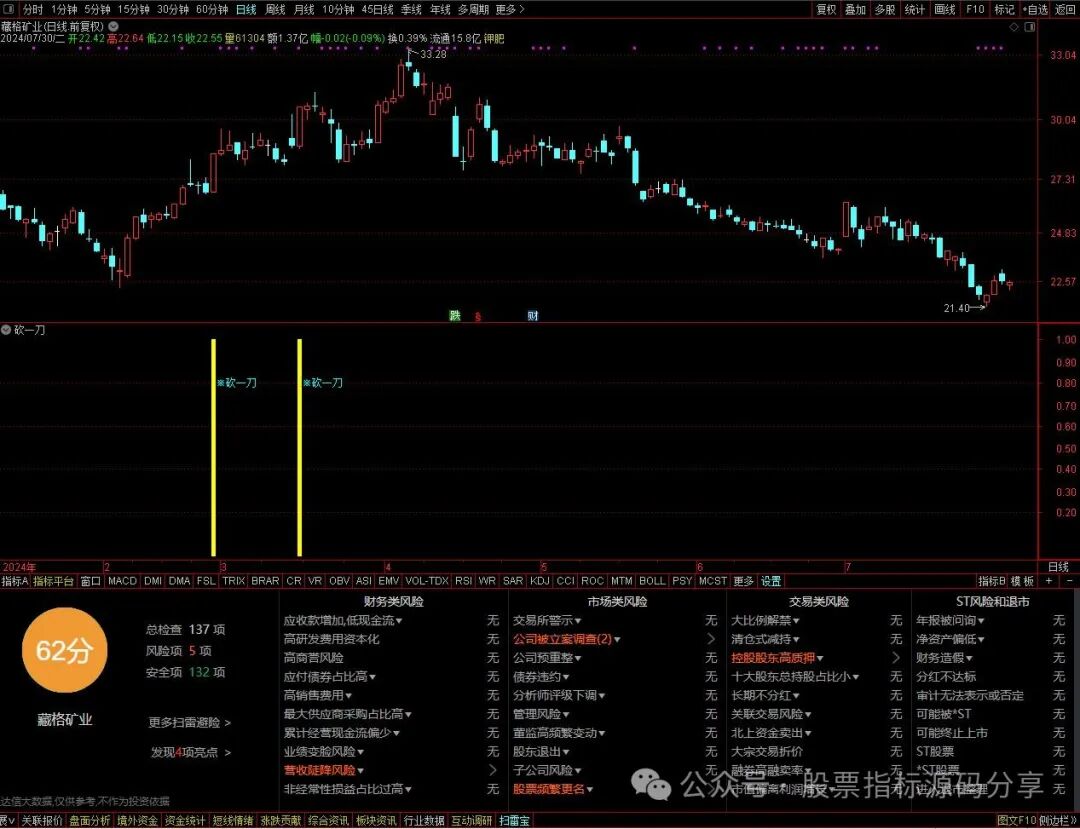 通达信砍一刀指标公式源码指标效果图