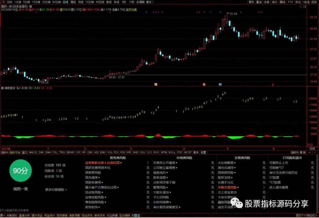 通达信神奇数字指标公式源码指标效果图