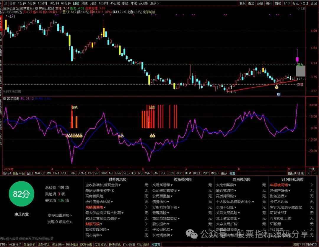 通达信神奇止损线主图指标公式源码指标效果图