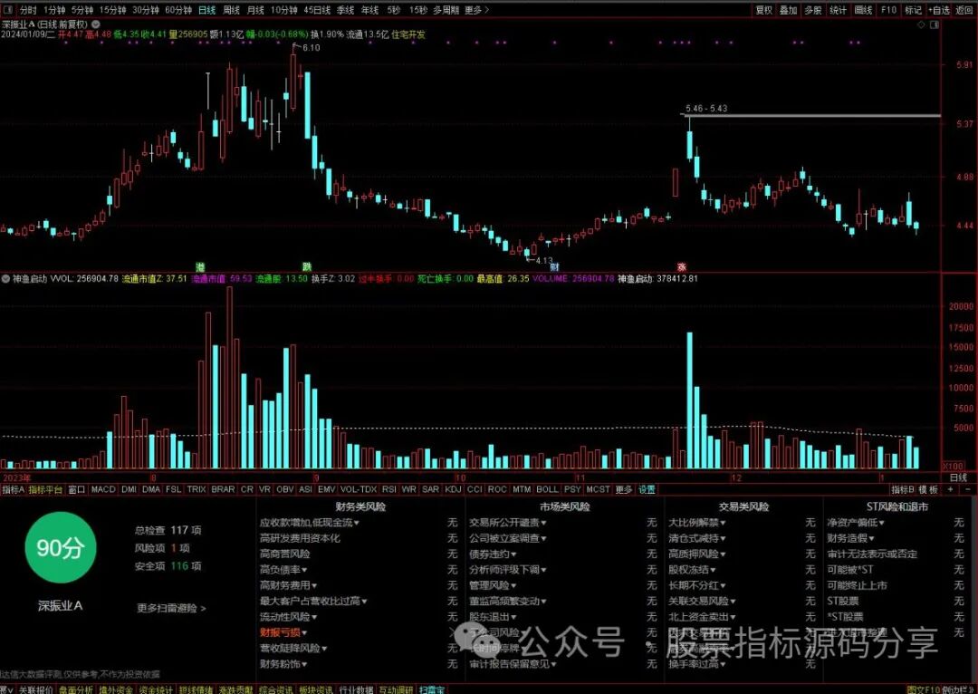 通达信神渔启动指标公式源码指标效果图