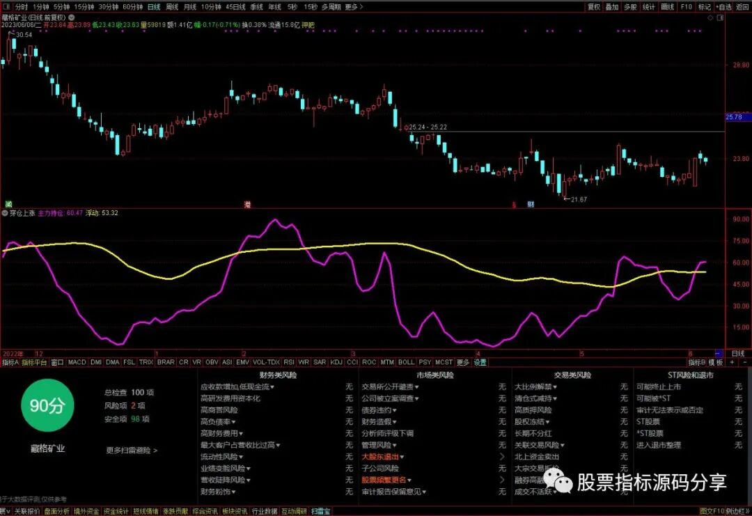 通达信穿仓上涨指标公式源码指标效果图