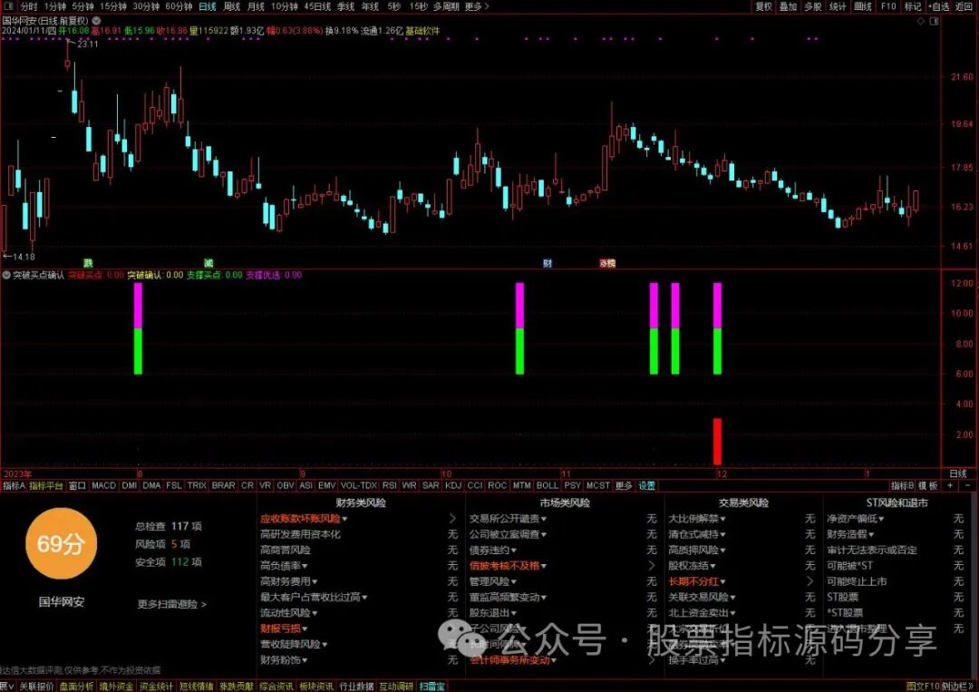 通达信突破买点确认指标公式源码指标效果图