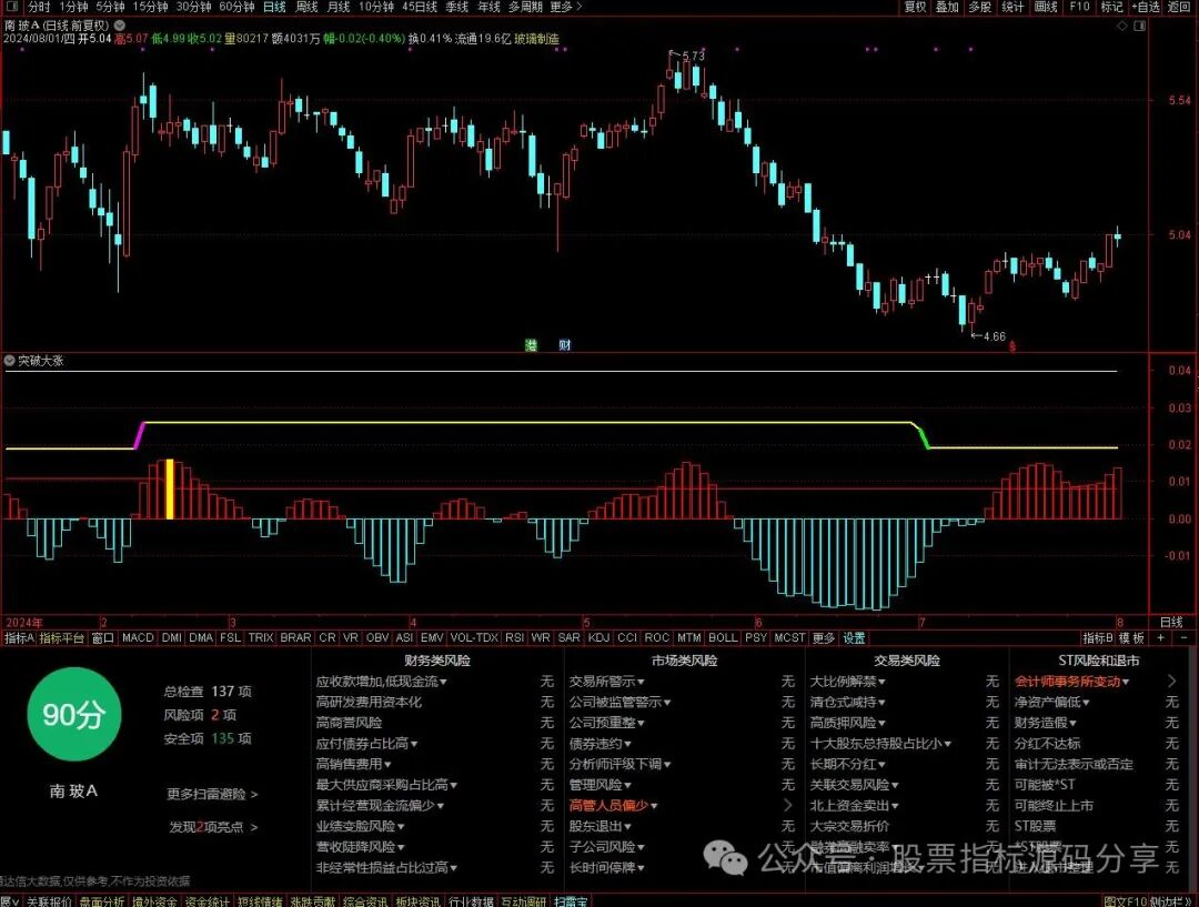 通达信突破大涨指标公式源码指标效果图