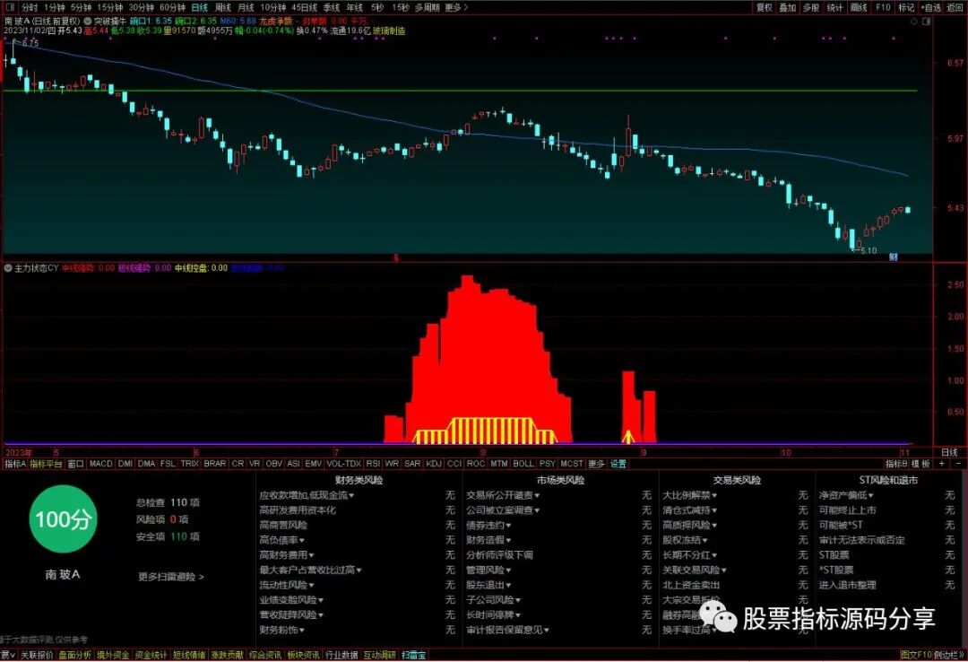 通达信突破擒牛主图指标公式源码指标效果图
