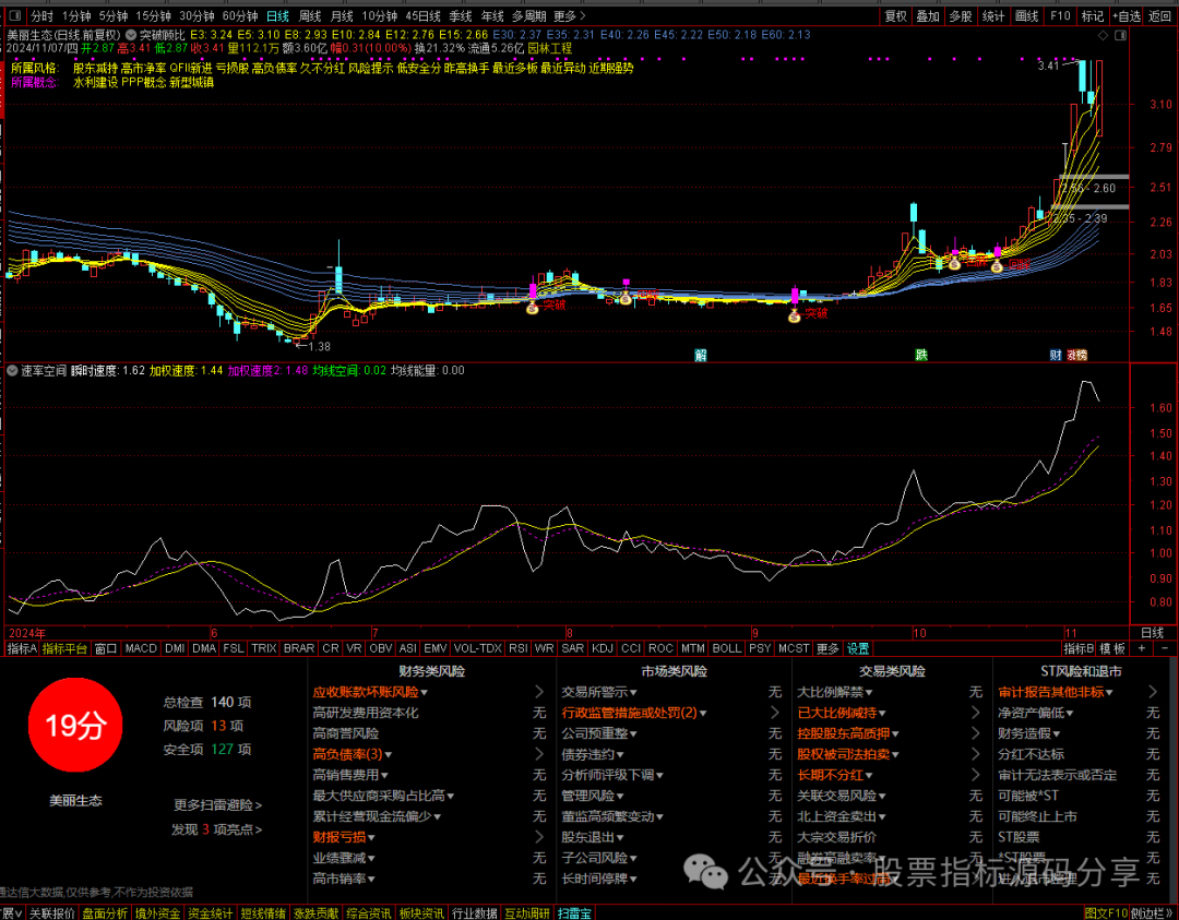 通达信突破顾比主图指标公式源码指标效果图