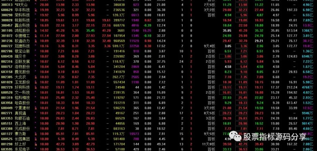 通达信竞价创业捉妖指标公式源码指标效果图