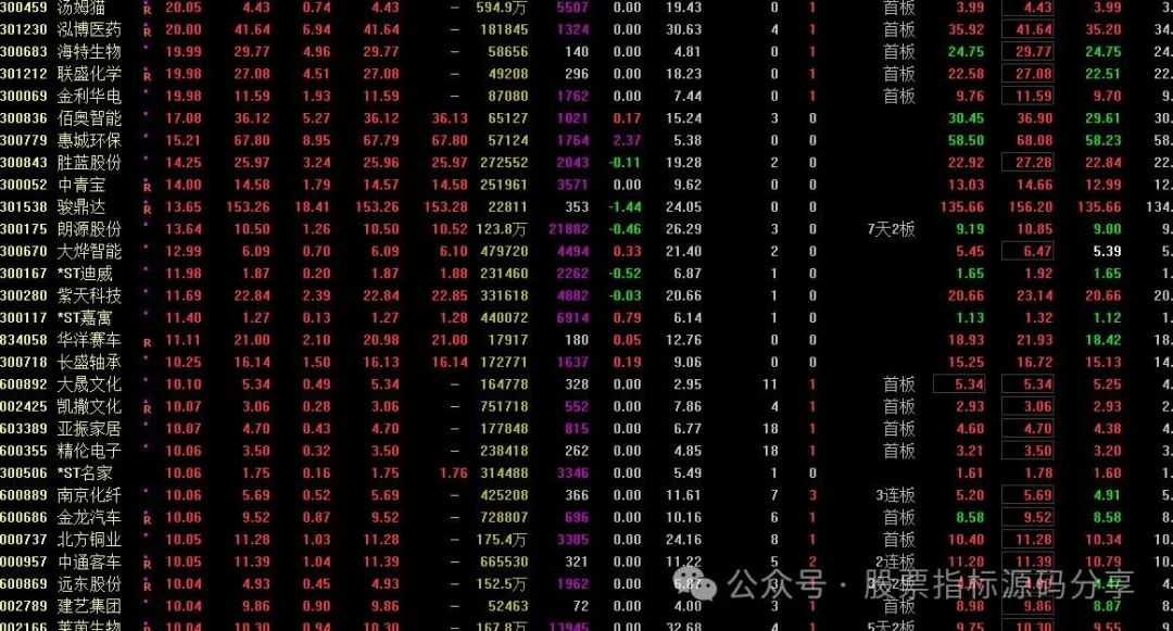 通达信竞价秒板排序指标公式源码指标效果图