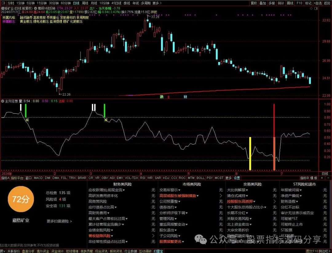 通达信筹码V形反转主图指标公式源码指标效果图