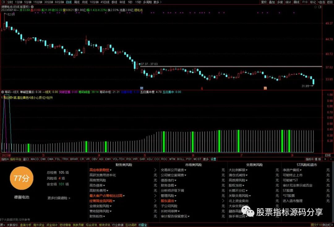 通达信筹码一线天指标公式源码指标效果图