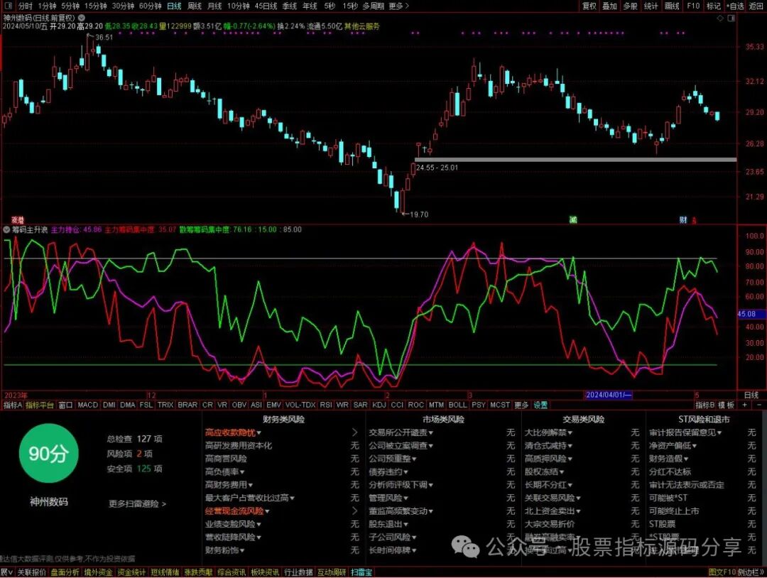 通达信筹码主升浪指标公式源码指标效果图