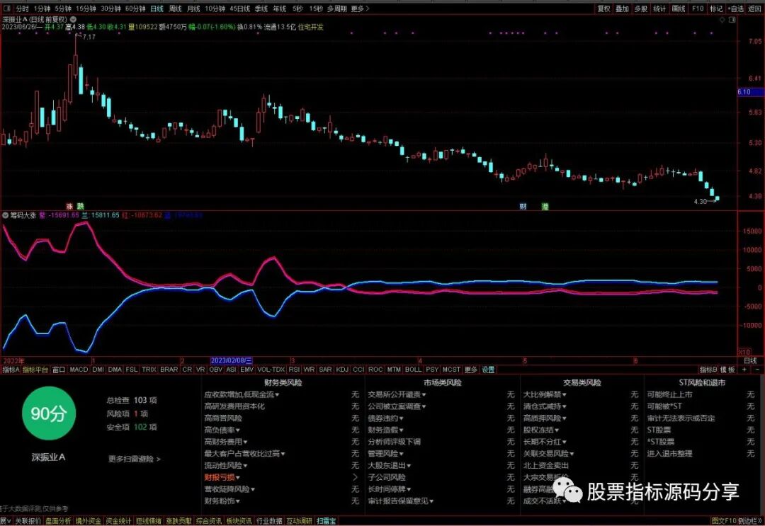 通达信筹码大涨指标公式源码指标效果图