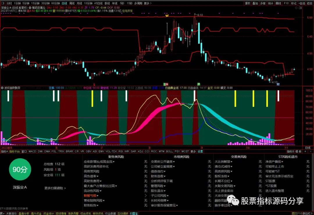 通达信筹码密集位主图指标公式源码指标效果图