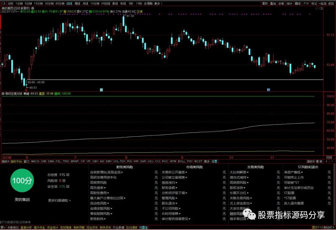 通达信筹码密集突破指标公式源码指标效果图