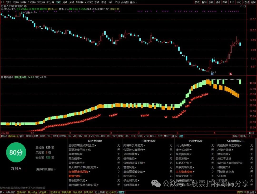 通达信筹码猎杀指标公式源码指标效果图