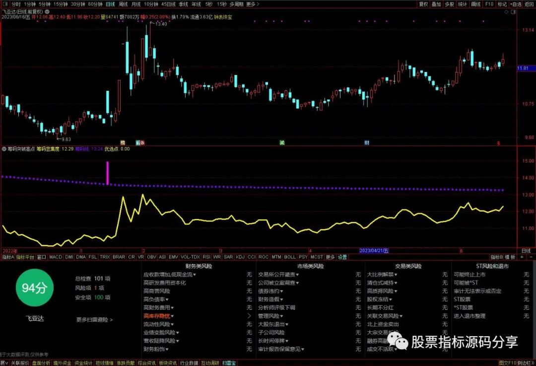通达信筹码突破高点指标公式源码指标效果图