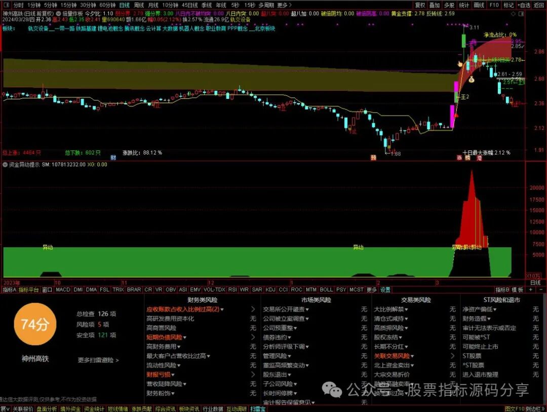 通达信倍量炸板主图指标公式源码指标效果图