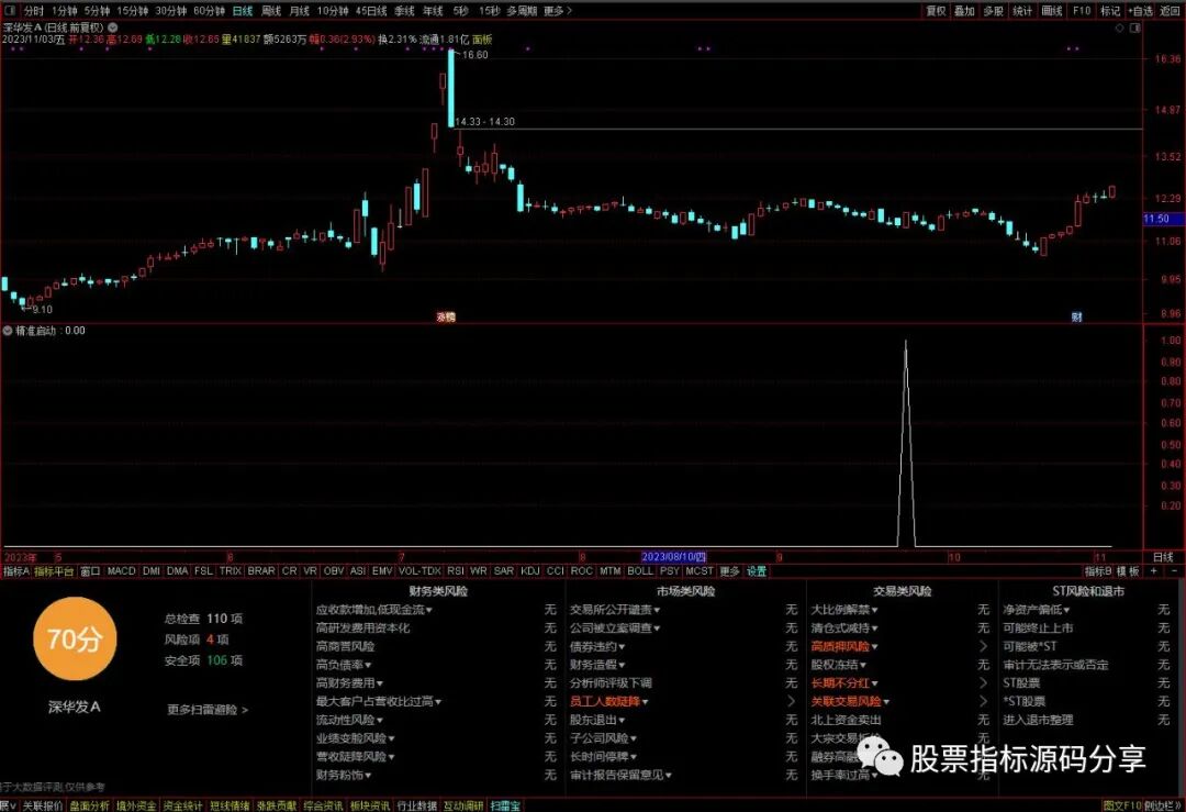 通达信精准启动条件筛选指标公式源码指标效果图