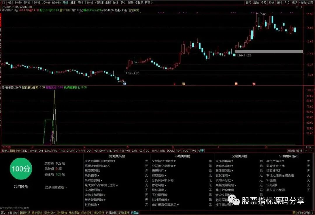 通达信精准潜伏幅度上限指标公式源码指标效果图