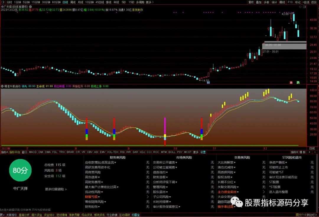 通达信精准牛股启动指标公式源码指标效果图