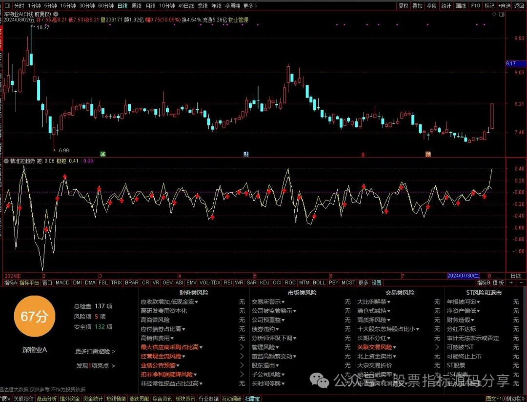 通达信精准短趋势指标公式源码指标效果图