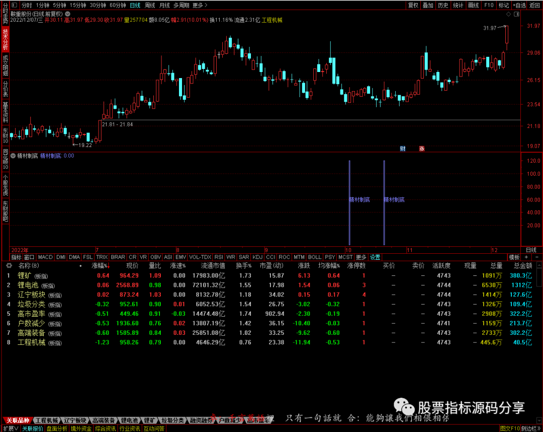 通达信精材制底指标公式源码指标效果图
