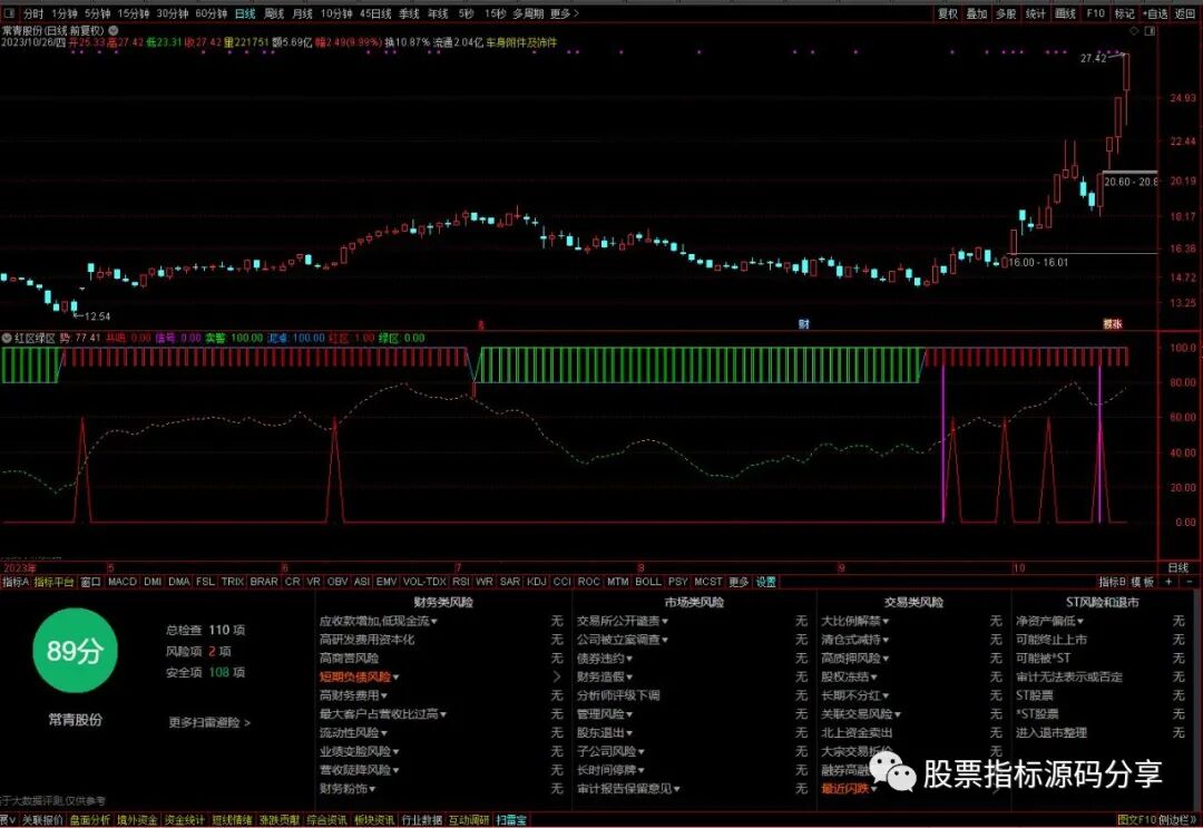通达信红区绿区指标公式源码指标效果图