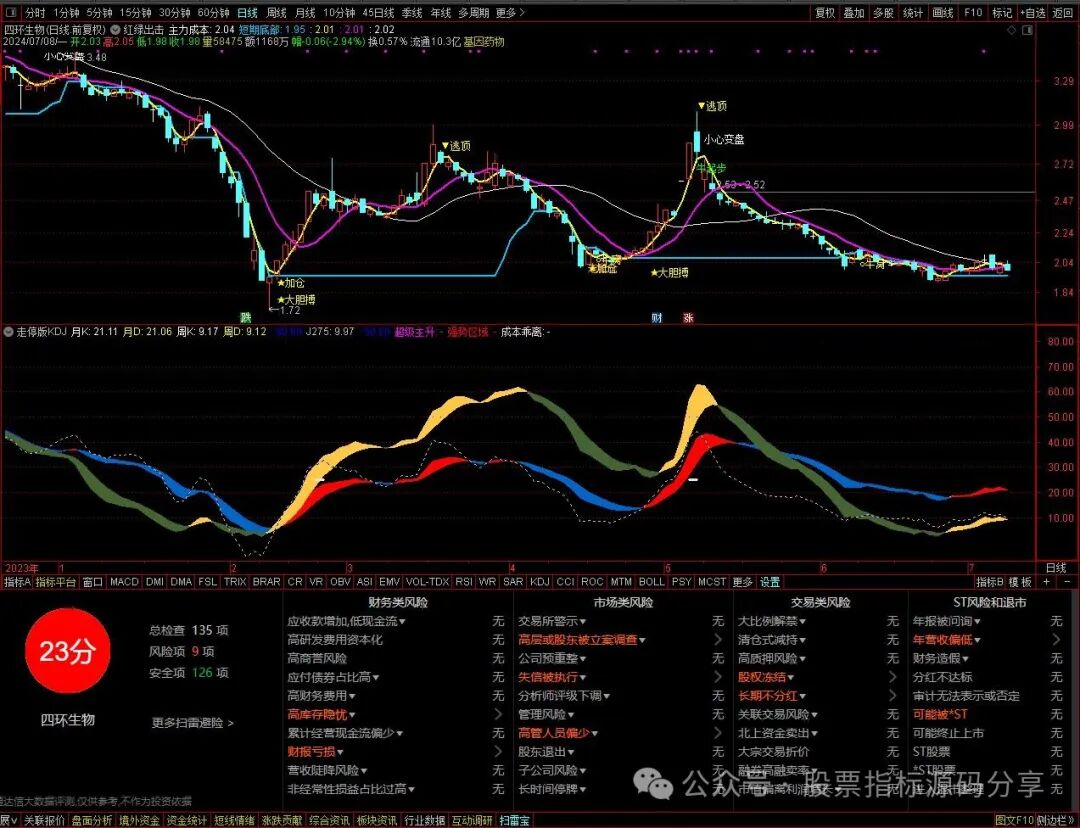 通达信红绿出击主图指标公式源码指标效果图