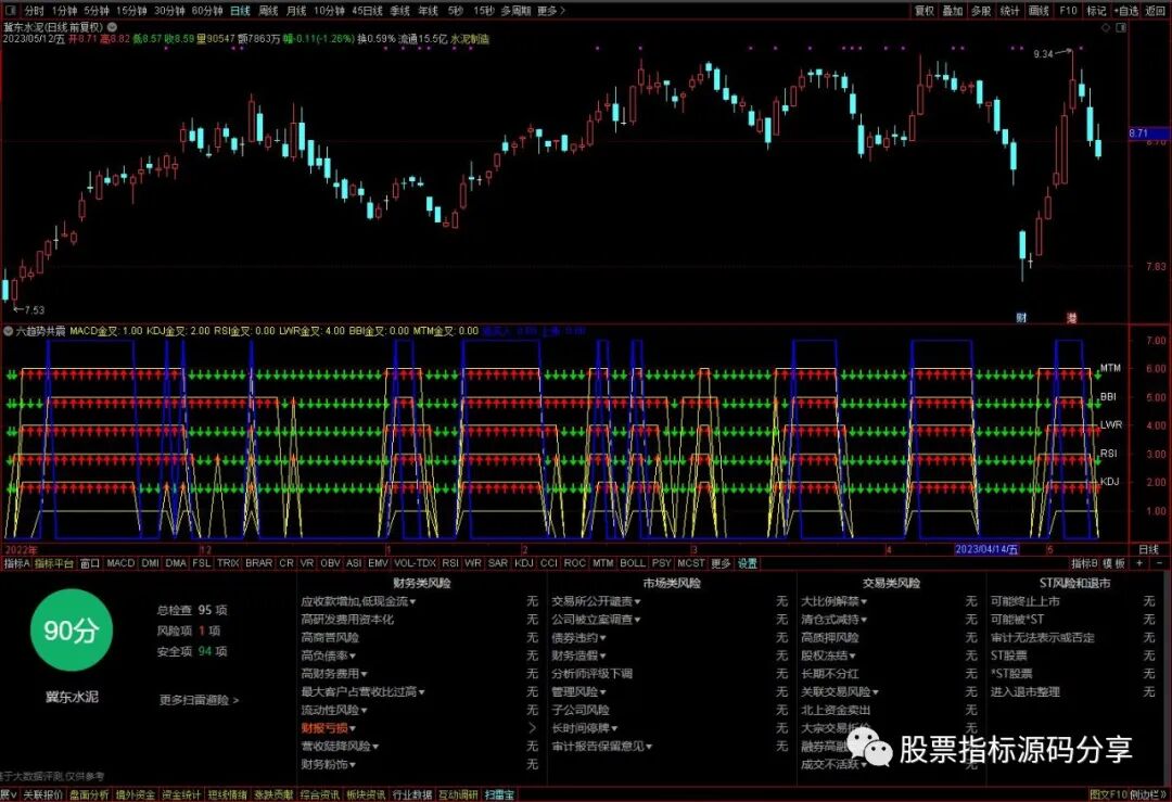 通达信六趋势共震指标公式源码指标效果图