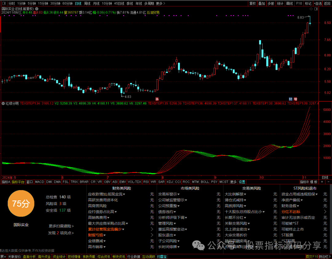 通达信红绿分明指标公式源码指标效果图