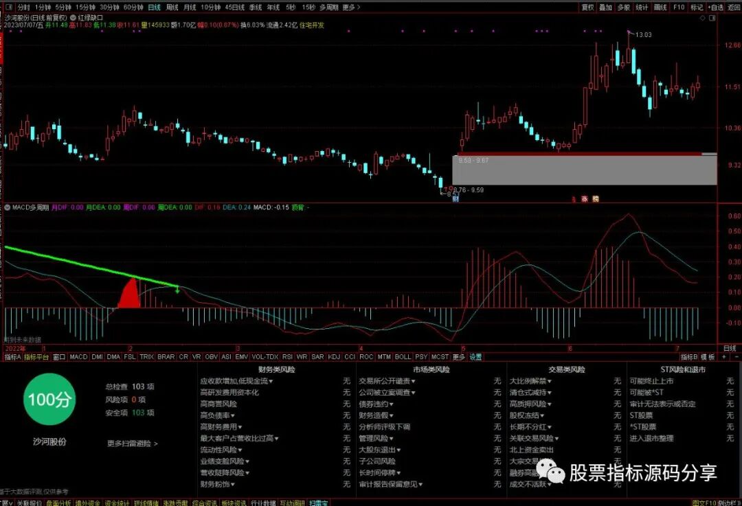 通达信红绿缺口主图指标公式源码指标效果图