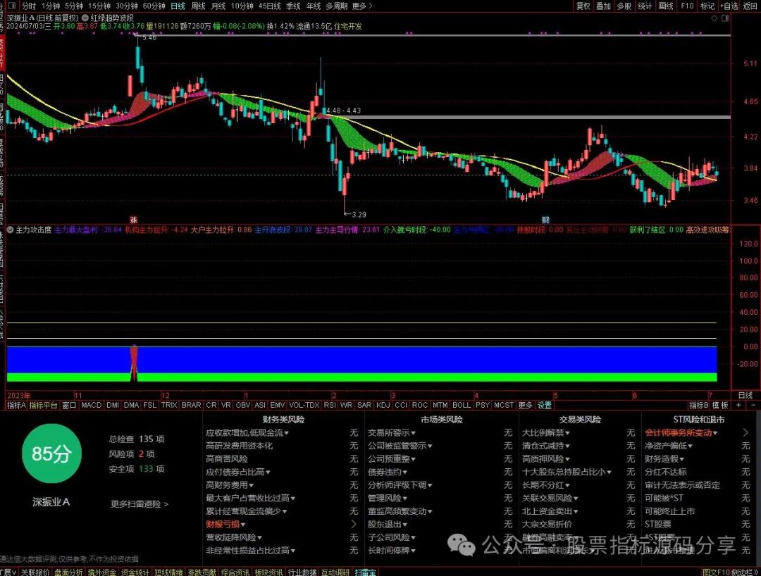 通达信红绿趋势波段主图指标公式源码指标效果图