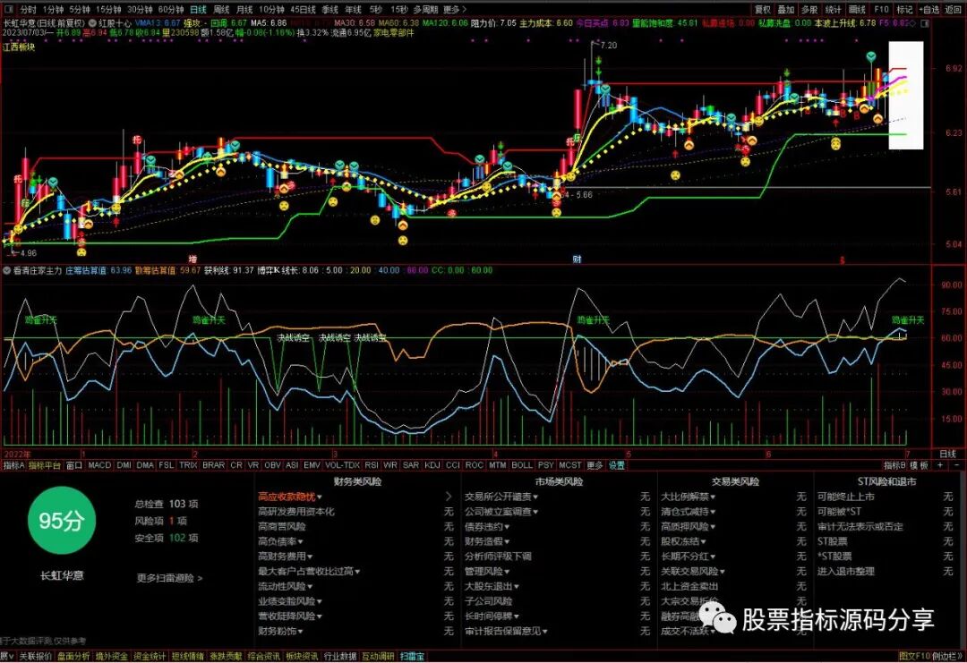 通达信红股十心主图指标公式源码指标效果图