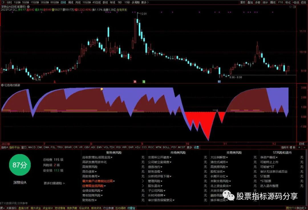 通达信红色绝对底部指标公式源码指标效果图