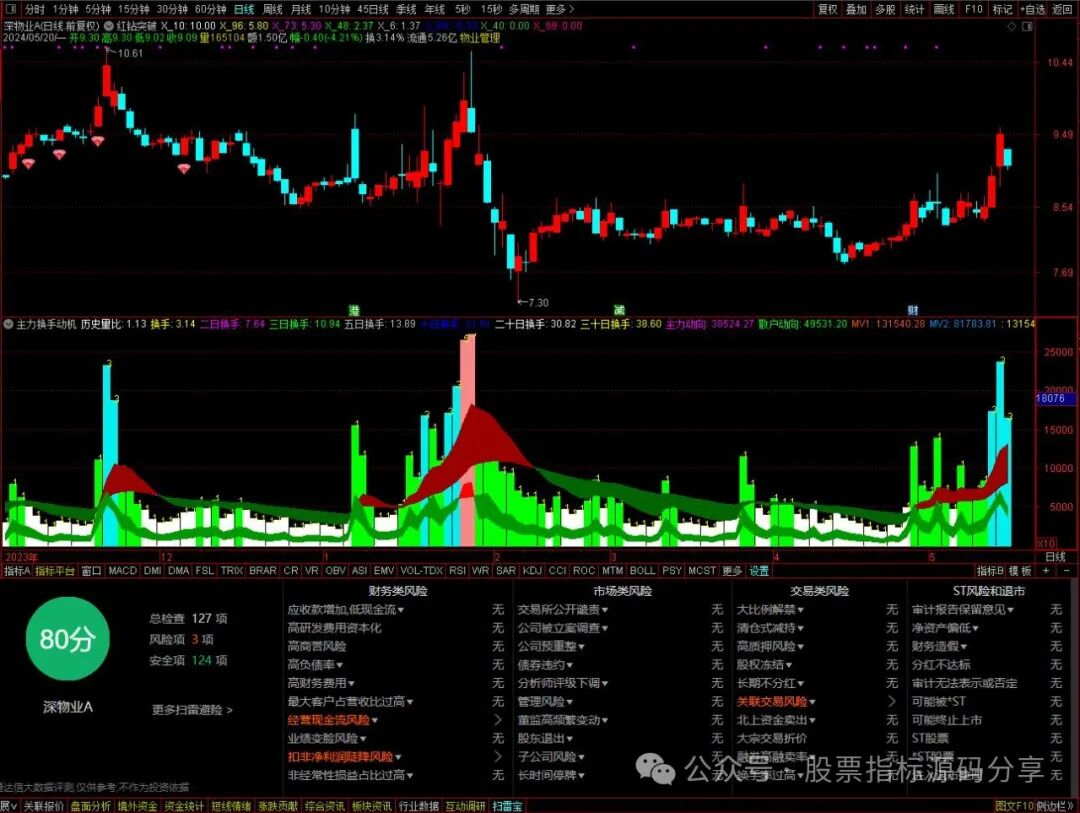 通达信红钻突破主图指标公式源码指标效果图
