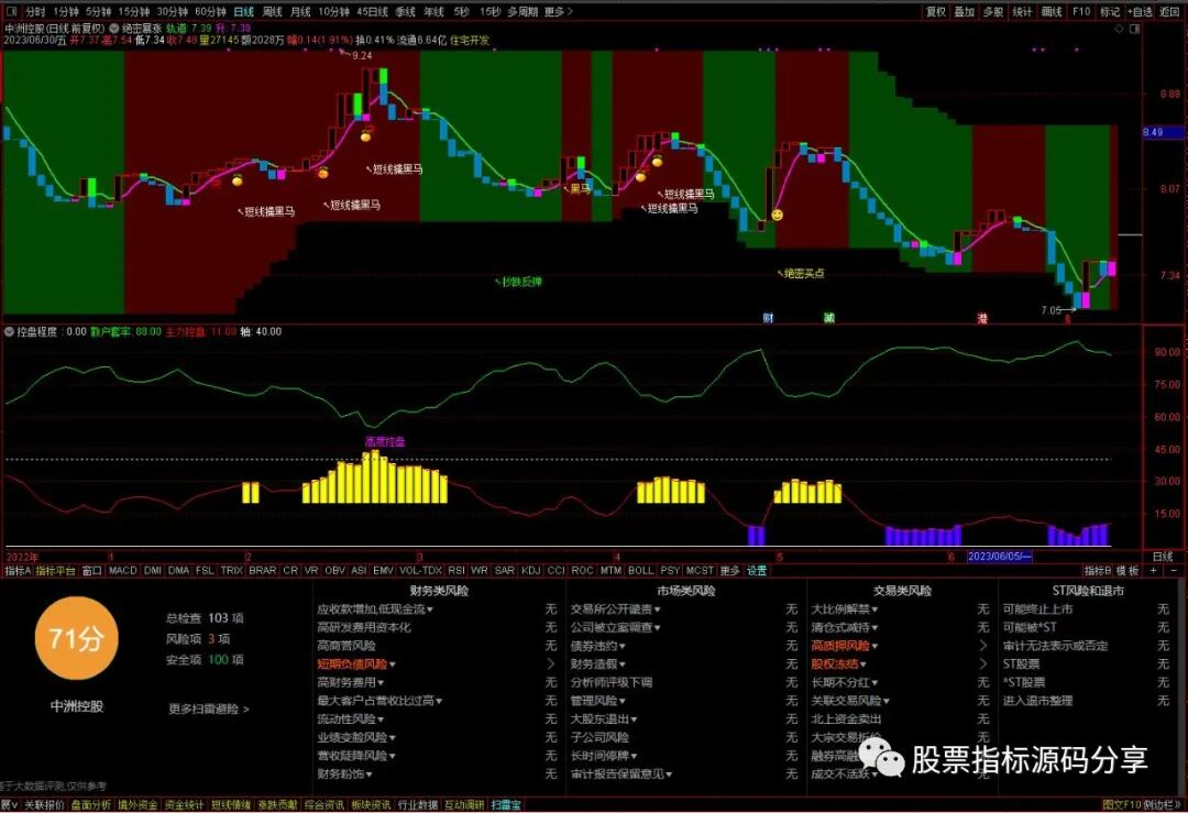 通达信绝密暴涨主图指标公式源码指标效果图