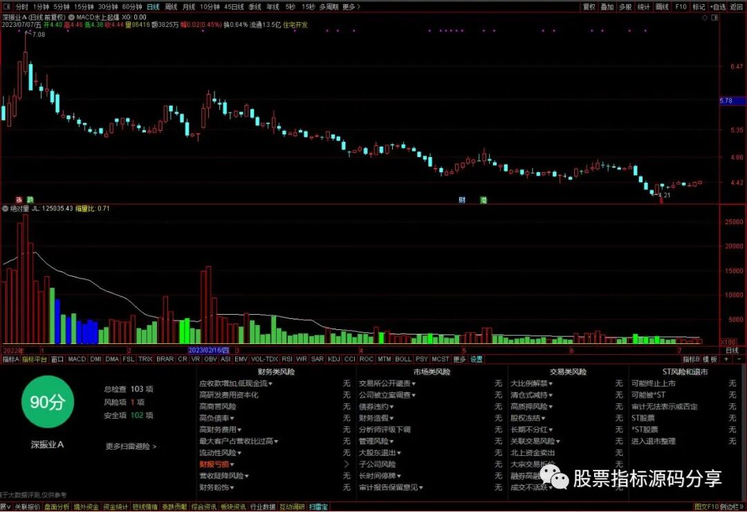 通达信绝对量指标公式源码指标效果图