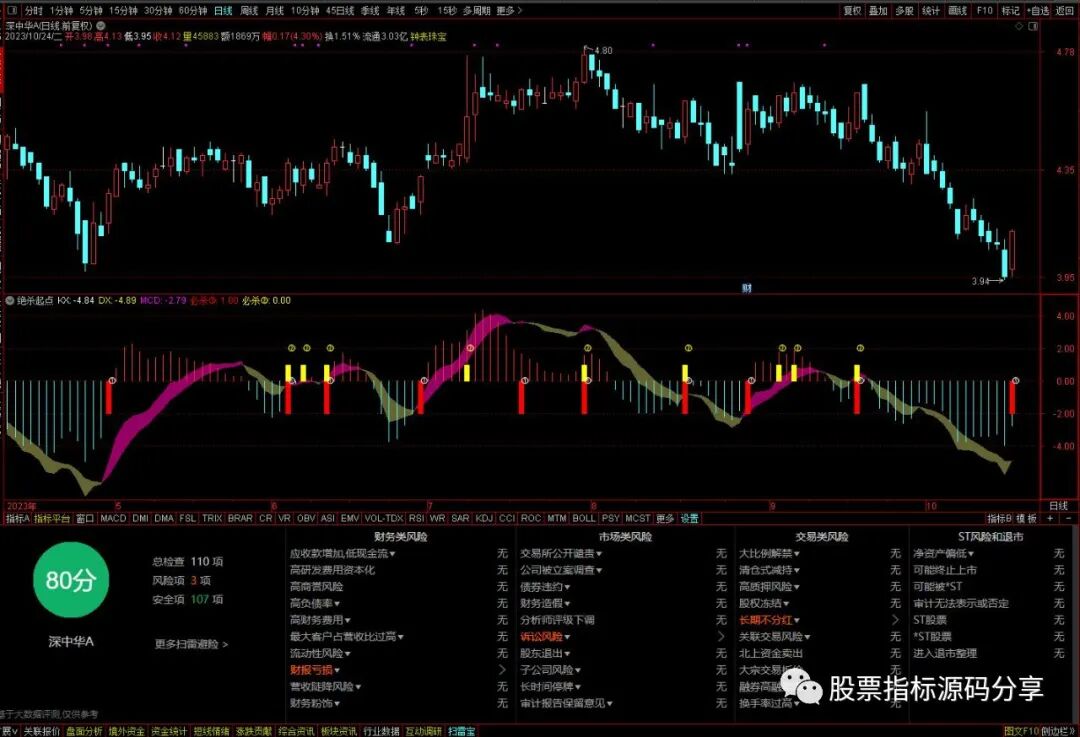 通达信绝杀起点指标公式源码指标效果图