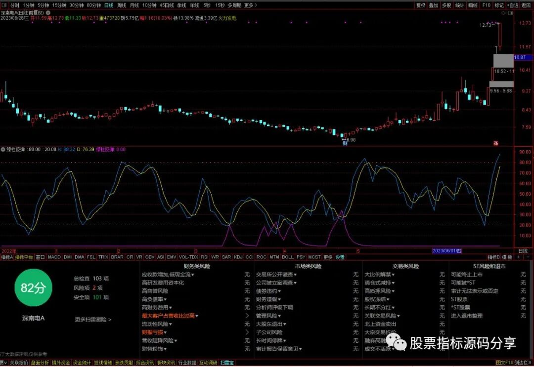 通达信绿柱反弹指标公式源码指标效果图