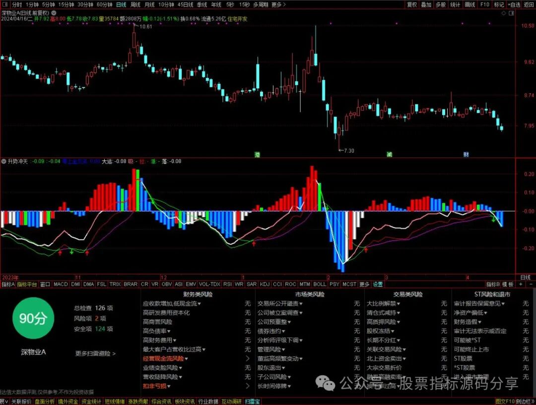 通达信升势冲天指标公式源码指标效果图