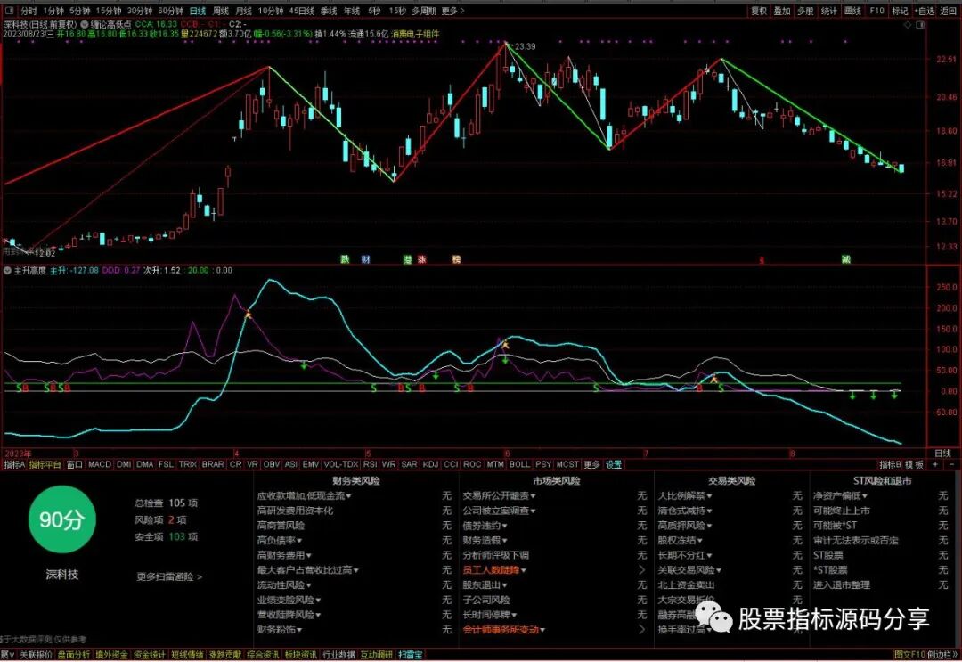 通达信缠论高低点画线主图指标公式源码指标效果图