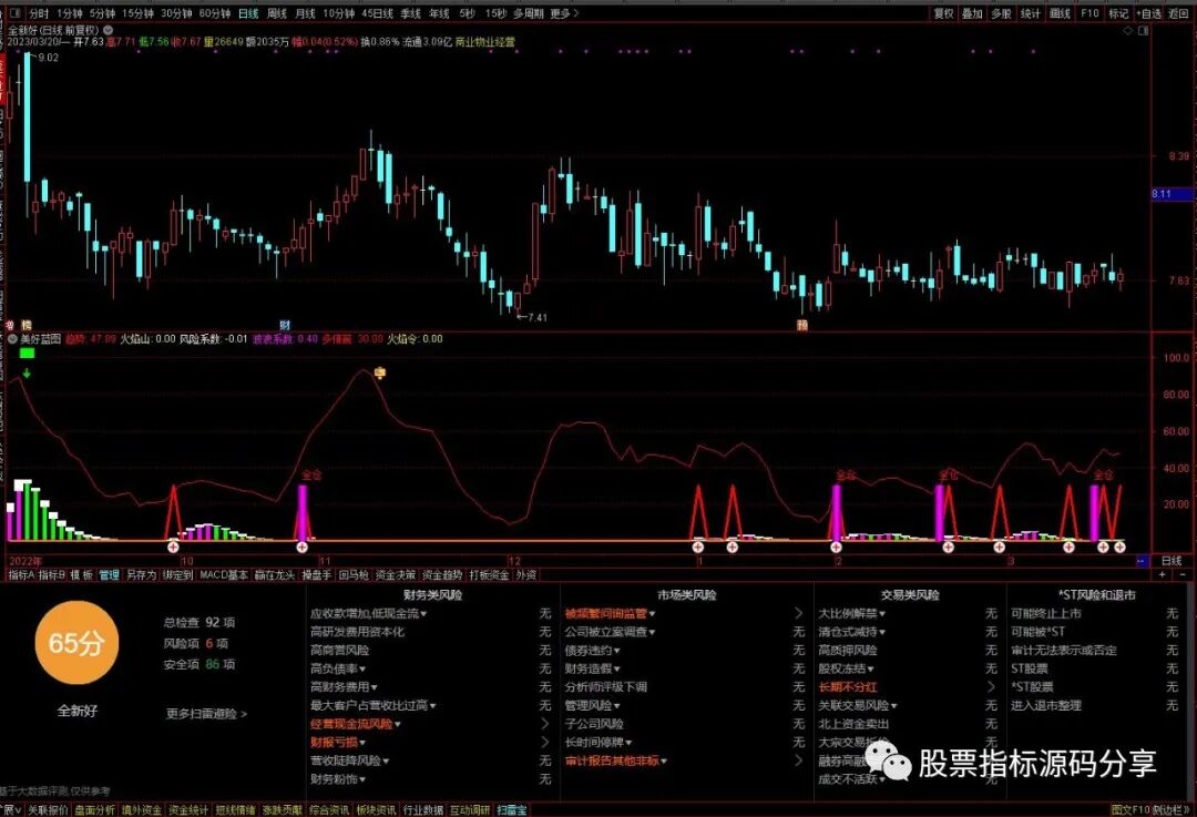 通达信美好蓝图指标公式源码指标效果图